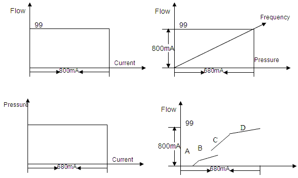 frequency inverter pressure flow combination